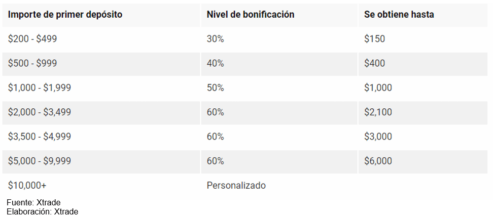 Bono de Bienvenida Xtrade