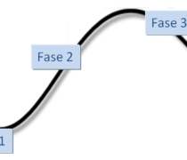 4 fases del mercado