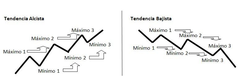 operar a favor de tendencia