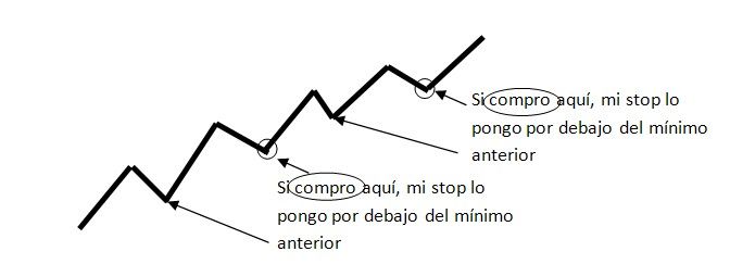 operar a favor de tendencia