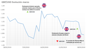 GBP/USD a la baja