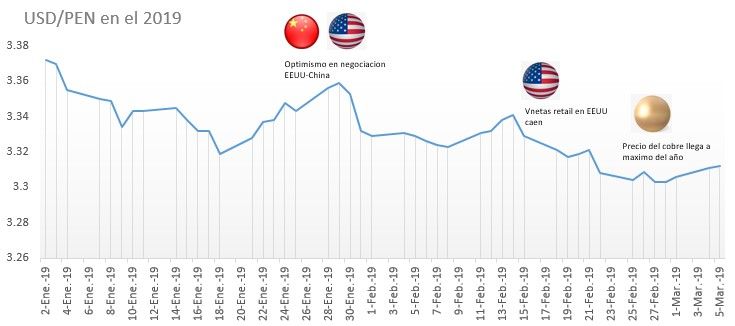 USD/PEN a la baja