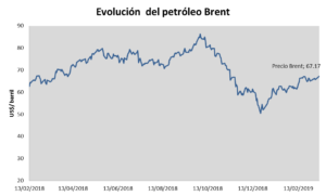 Precio Brent sube