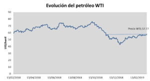 precio WTI sube